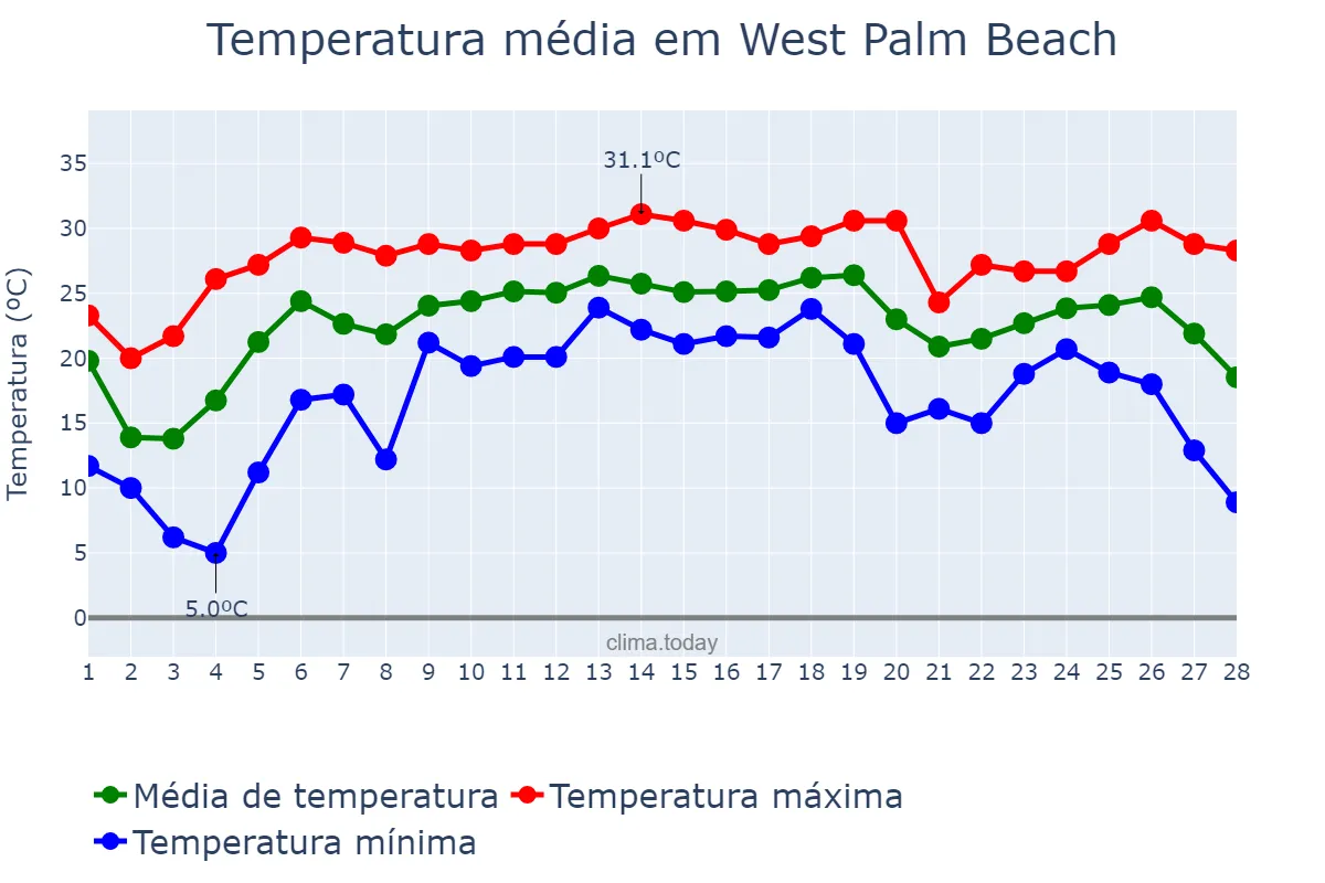 Temperatura em fevereiro em West Palm Beach, Florida, US