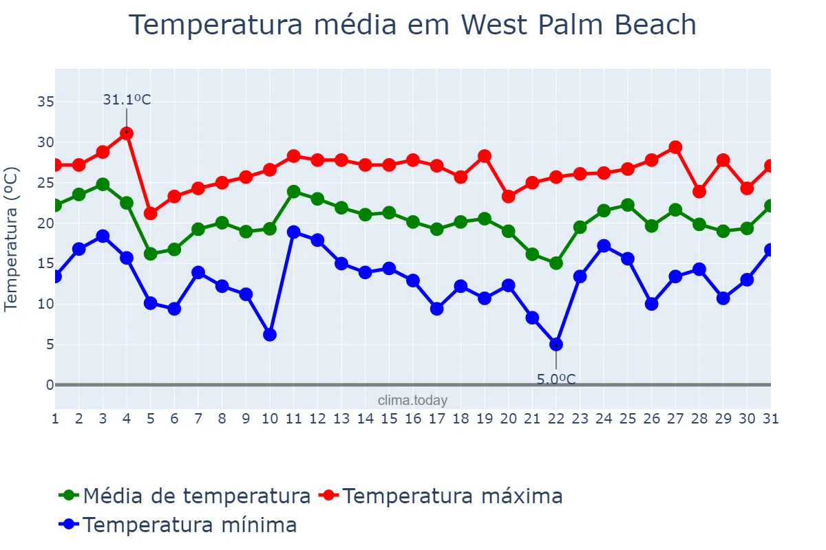 Temperatura em janeiro em West Palm Beach, Florida, US