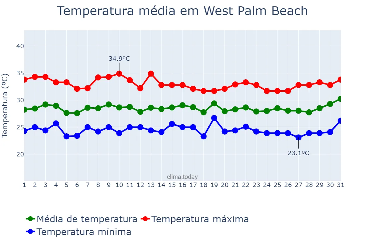 Temperatura em julho em West Palm Beach, Florida, US