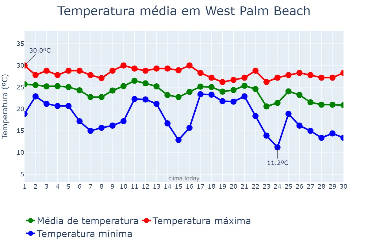 Temperatura em novembro em West Palm Beach, Florida, US