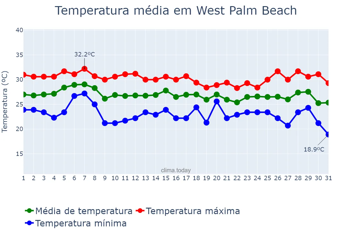 Temperatura em outubro em West Palm Beach, Florida, US