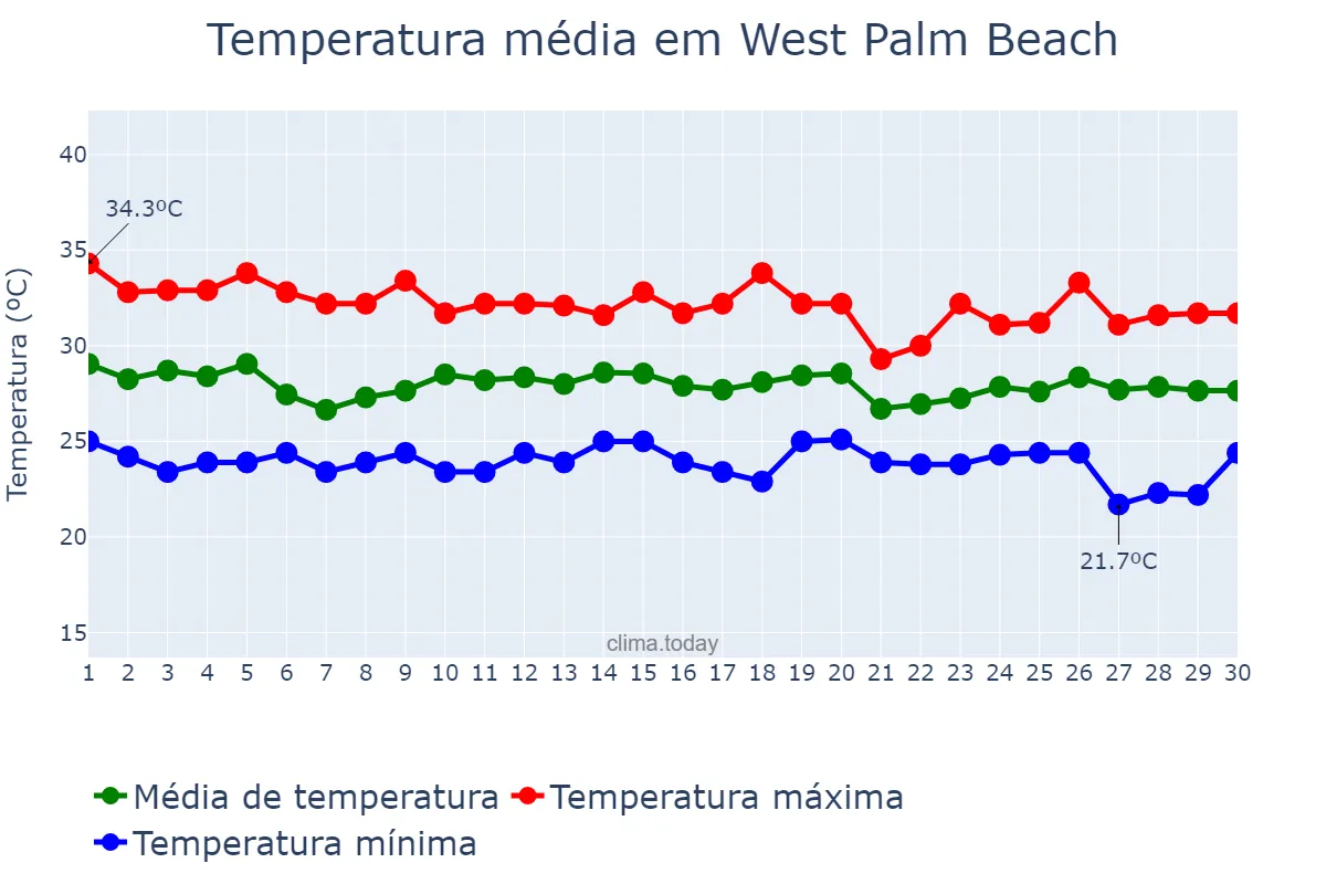 Temperatura em setembro em West Palm Beach, Florida, US