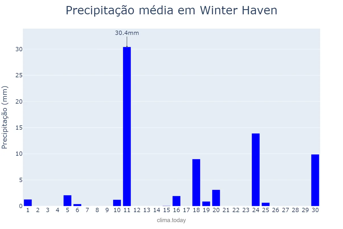 Precipitação em abril em Winter Haven, Florida, US