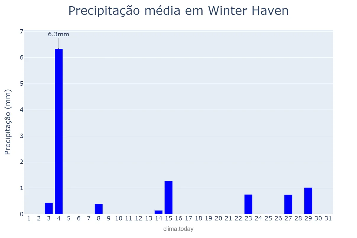 Precipitação em janeiro em Winter Haven, Florida, US