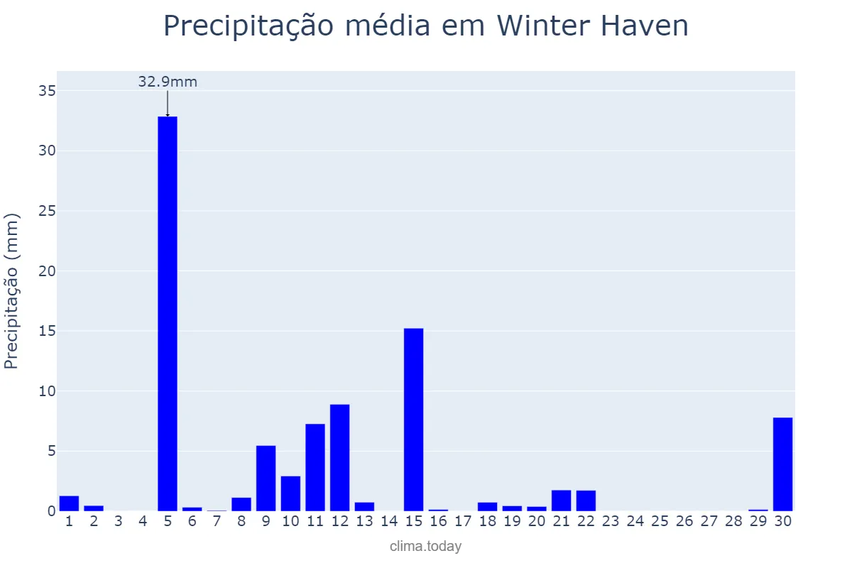 Precipitação em novembro em Winter Haven, Florida, US
