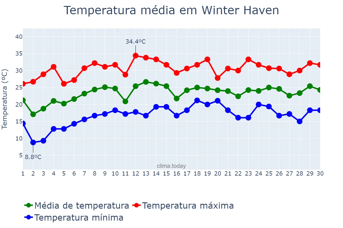 Temperatura em abril em Winter Haven, Florida, US