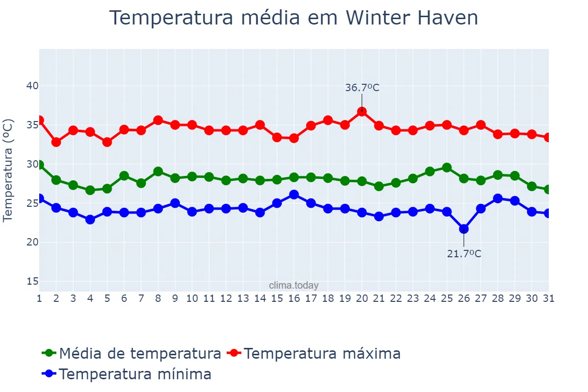 Temperatura em agosto em Winter Haven, Florida, US