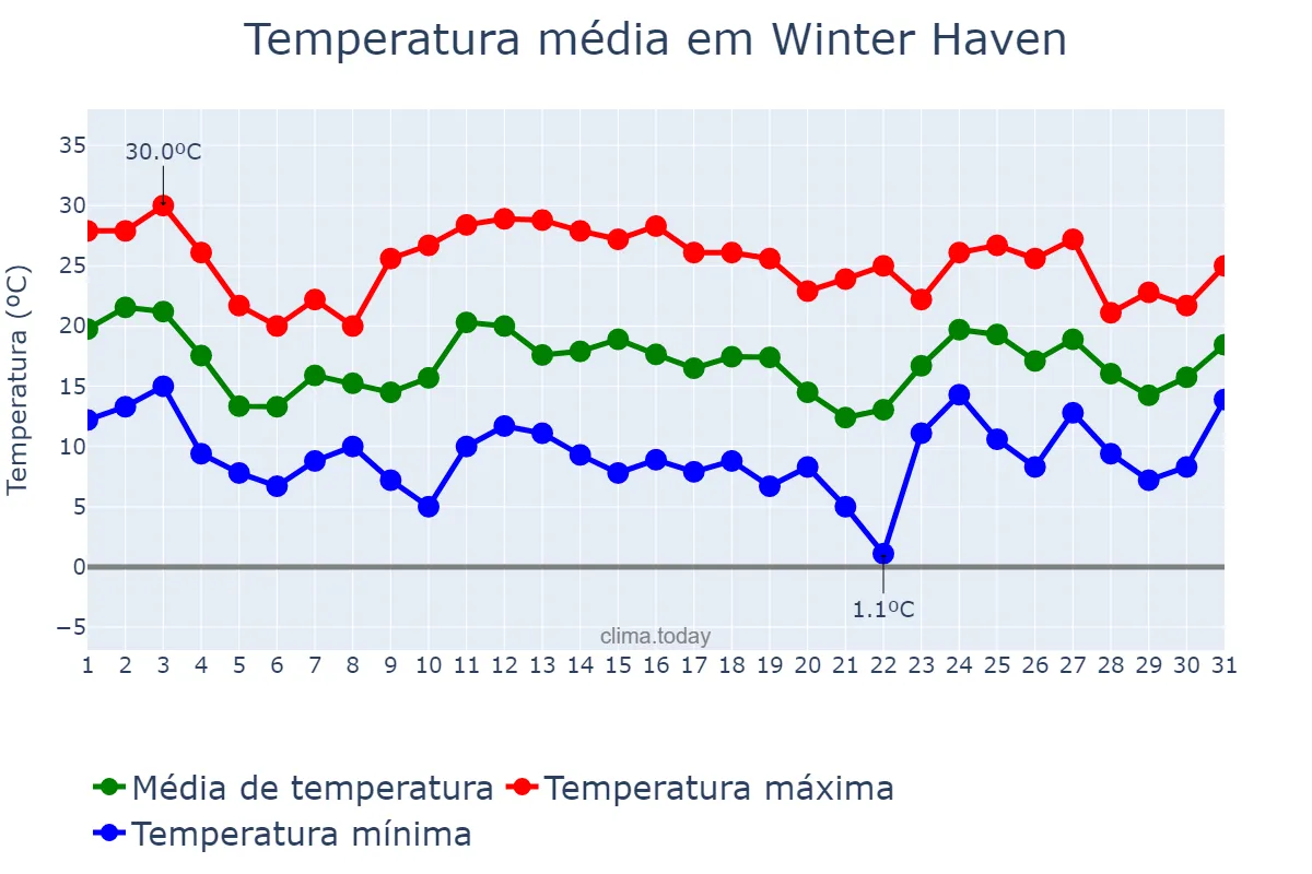Temperatura em janeiro em Winter Haven, Florida, US