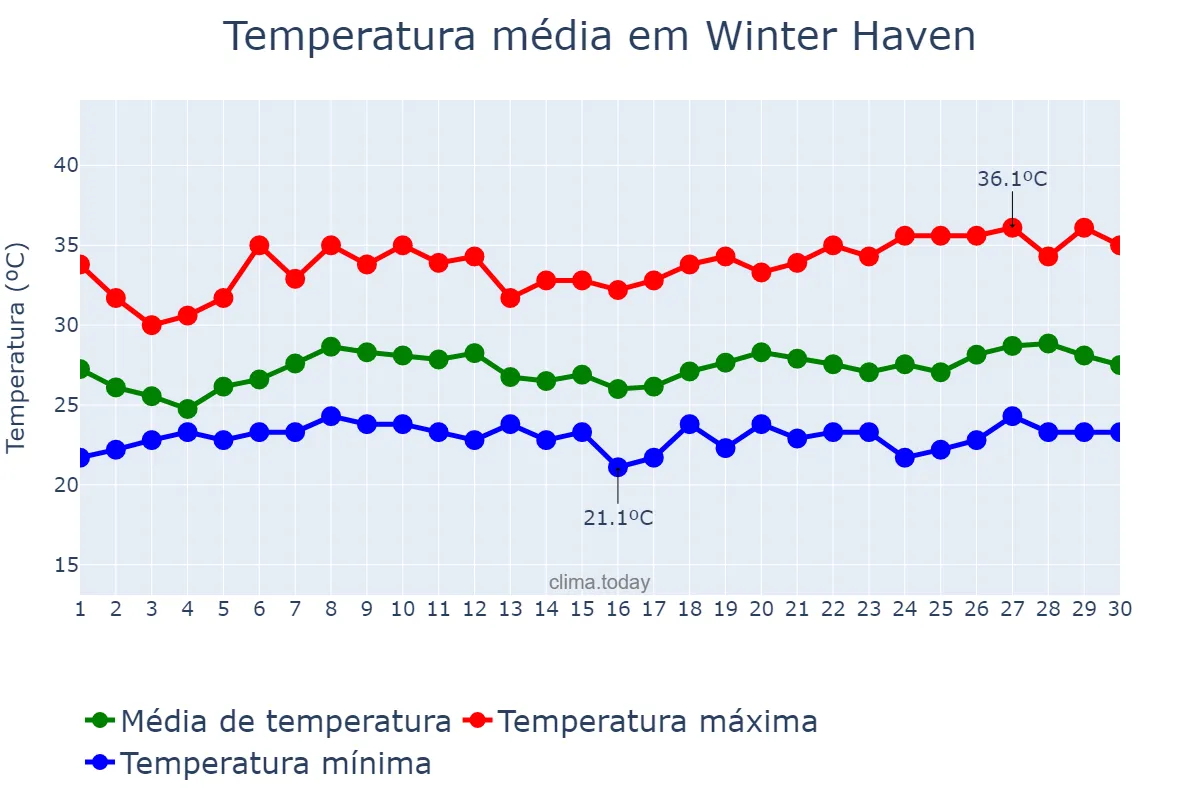 Temperatura em junho em Winter Haven, Florida, US