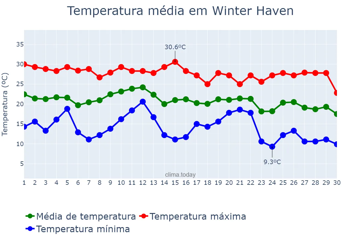 Temperatura em novembro em Winter Haven, Florida, US