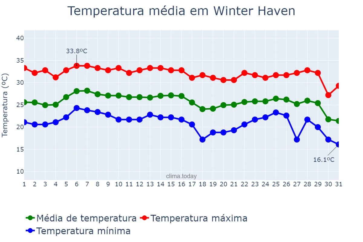 Temperatura em outubro em Winter Haven, Florida, US