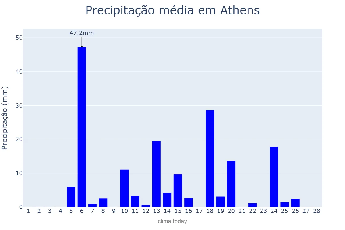 Precipitação em fevereiro em Athens, Georgia, US