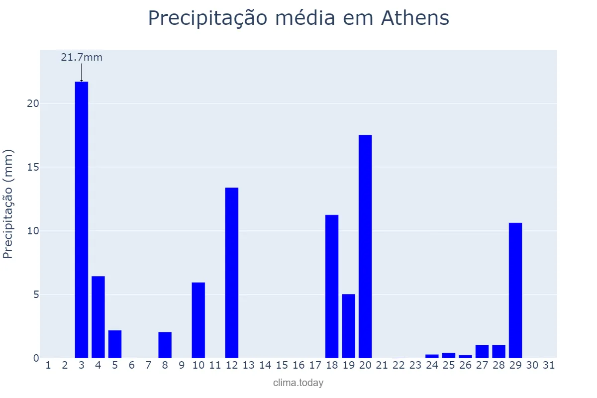 Precipitação em maio em Athens, Georgia, US