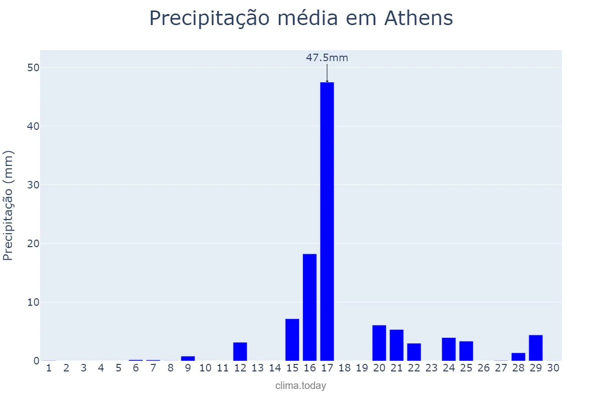 Precipitação em setembro em Athens, Georgia, US