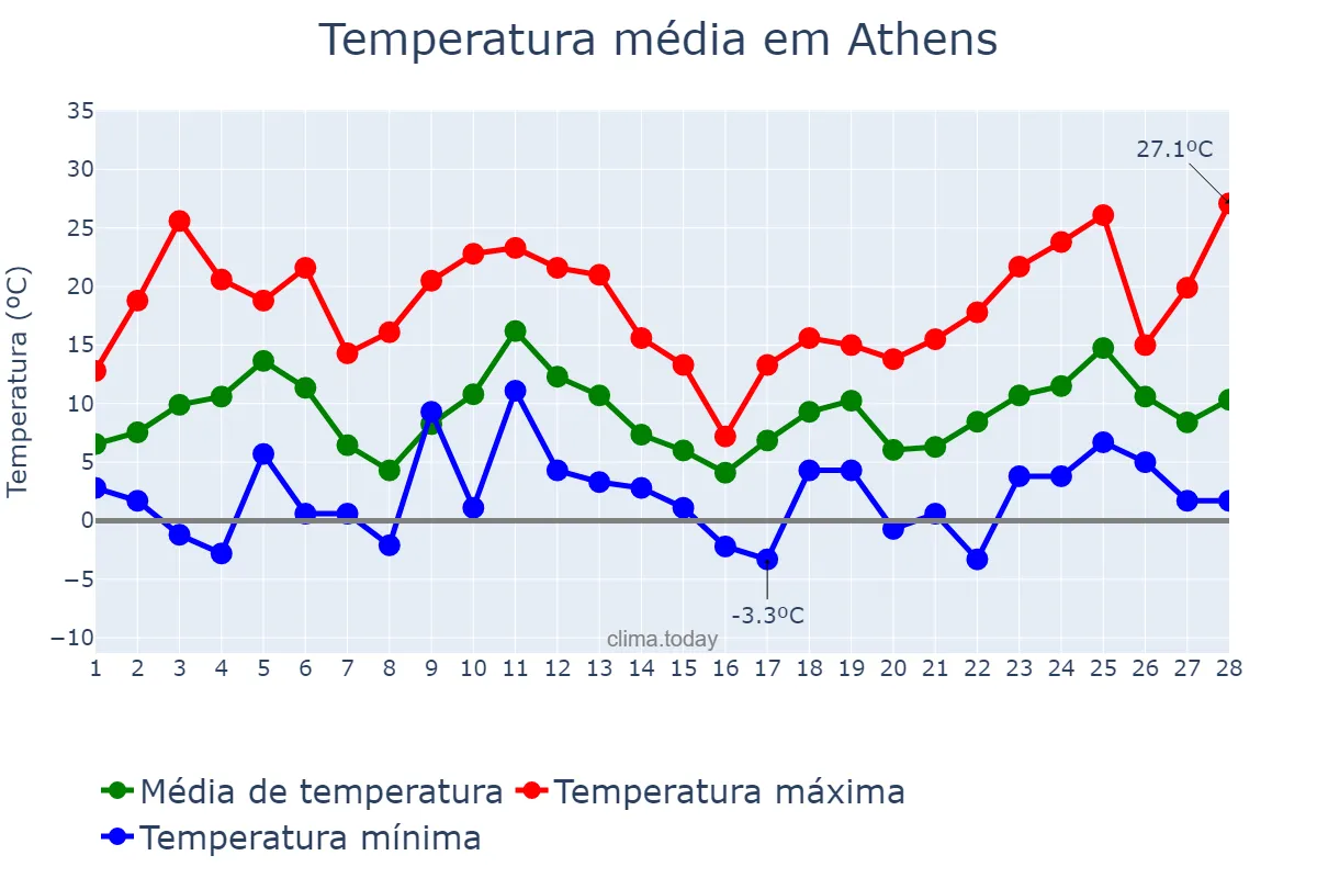 Temperatura em fevereiro em Athens, Georgia, US