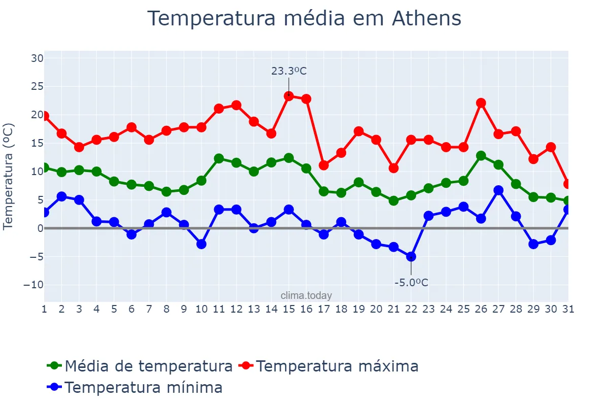 Temperatura em janeiro em Athens, Georgia, US