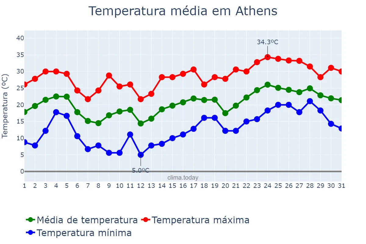 Temperatura em maio em Athens, Georgia, US