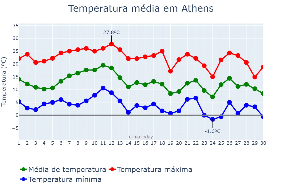 Temperatura em novembro em Athens, Georgia, US