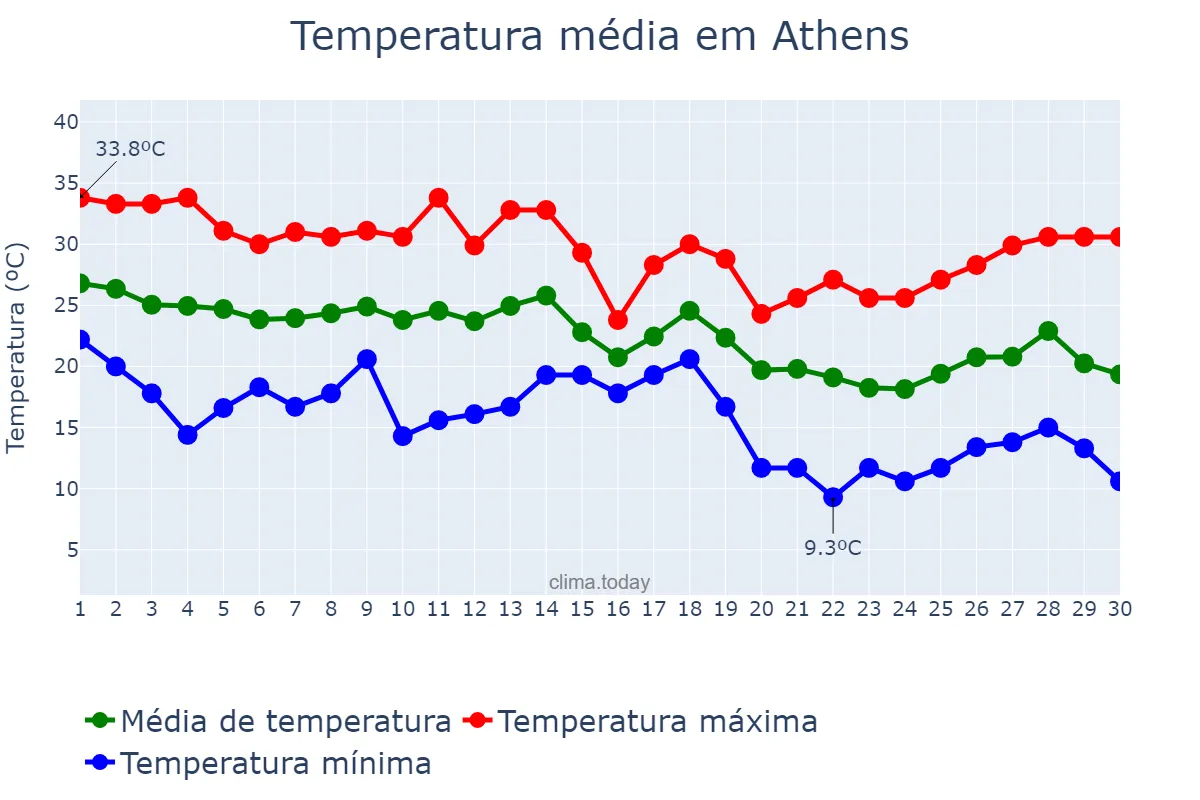 Temperatura em setembro em Athens, Georgia, US