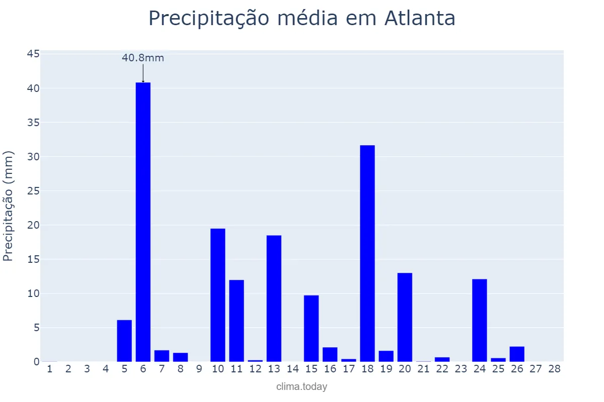 Precipitação em fevereiro em Atlanta, Georgia, US