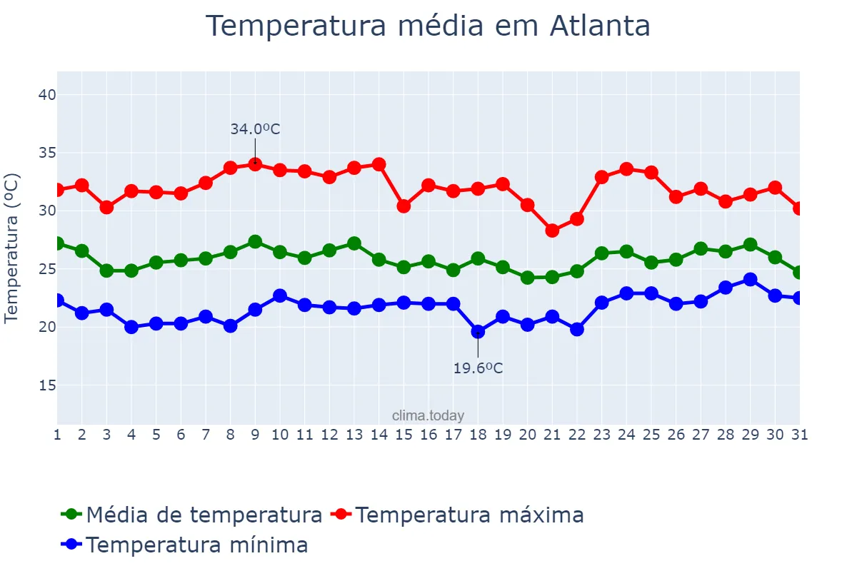 Temperatura em agosto em Atlanta, Georgia, US