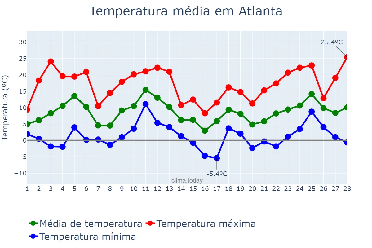 Temperatura em fevereiro em Atlanta, Georgia, US