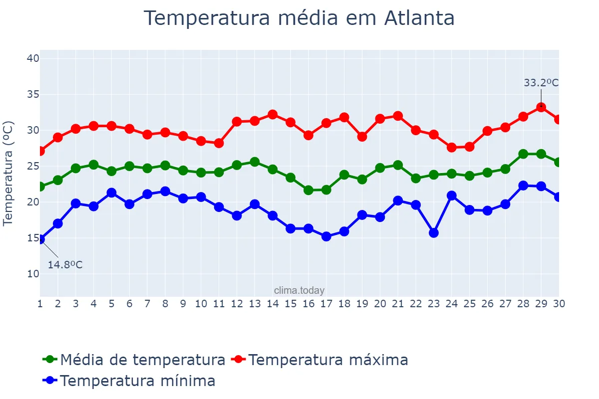 Temperatura em junho em Atlanta, Georgia, US