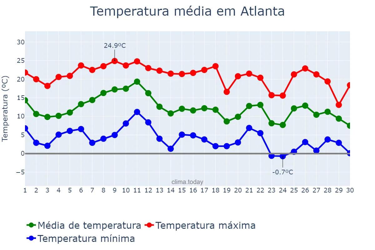 Temperatura em novembro em Atlanta, Georgia, US