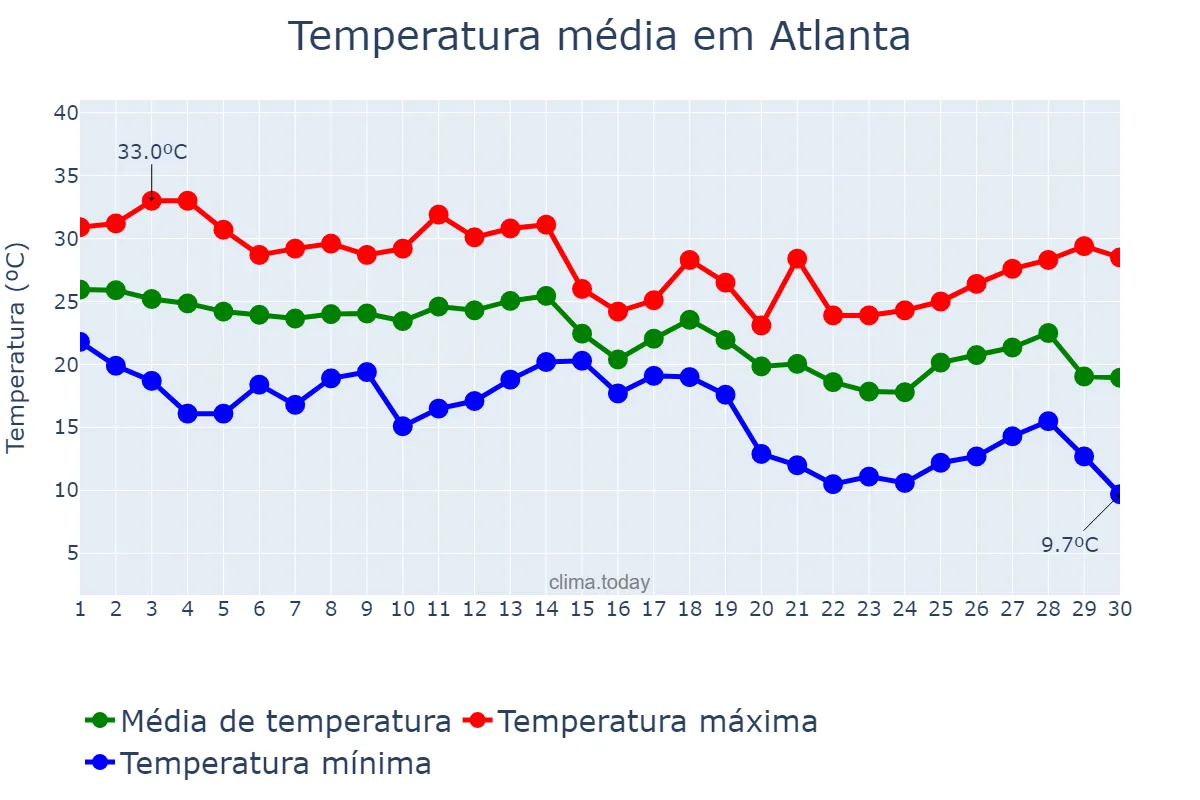Temperatura em setembro em Atlanta, Georgia, US
