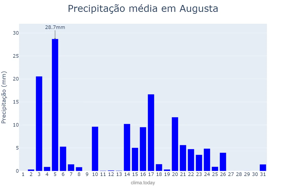 Precipitação em agosto em Augusta, Georgia, US