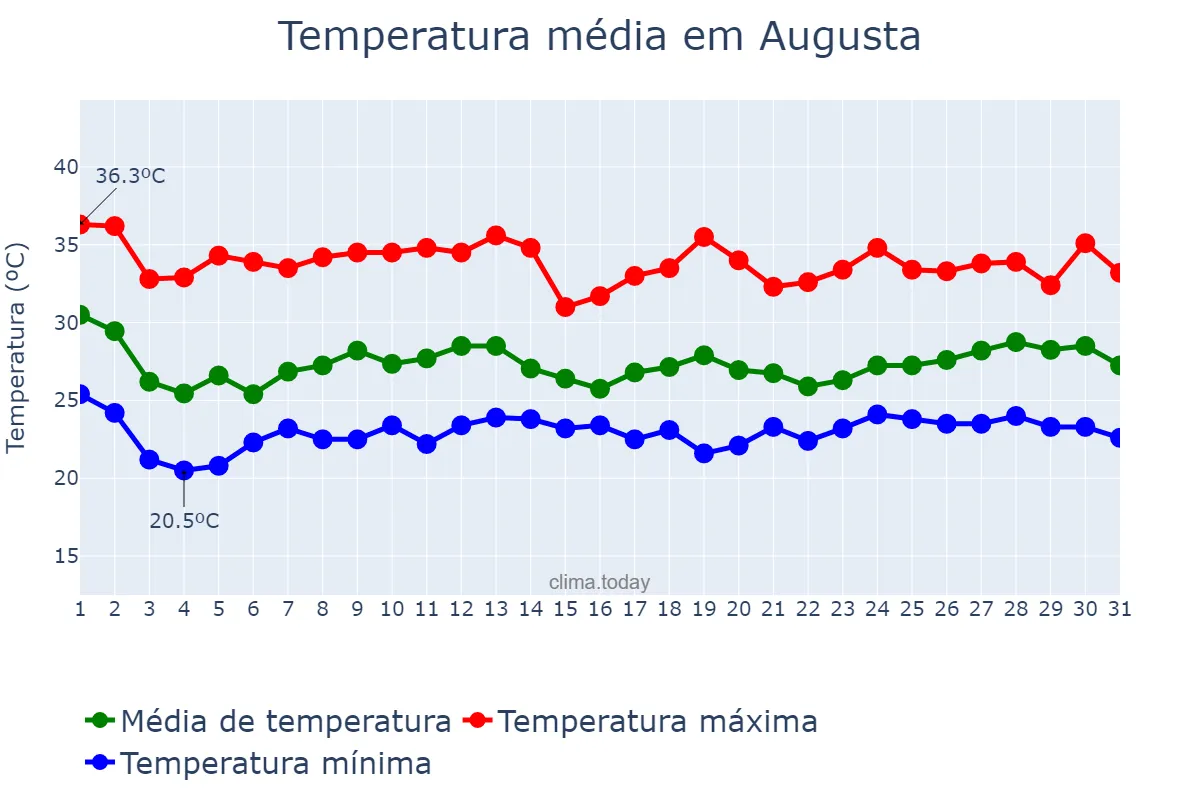Temperatura em agosto em Augusta, Georgia, US