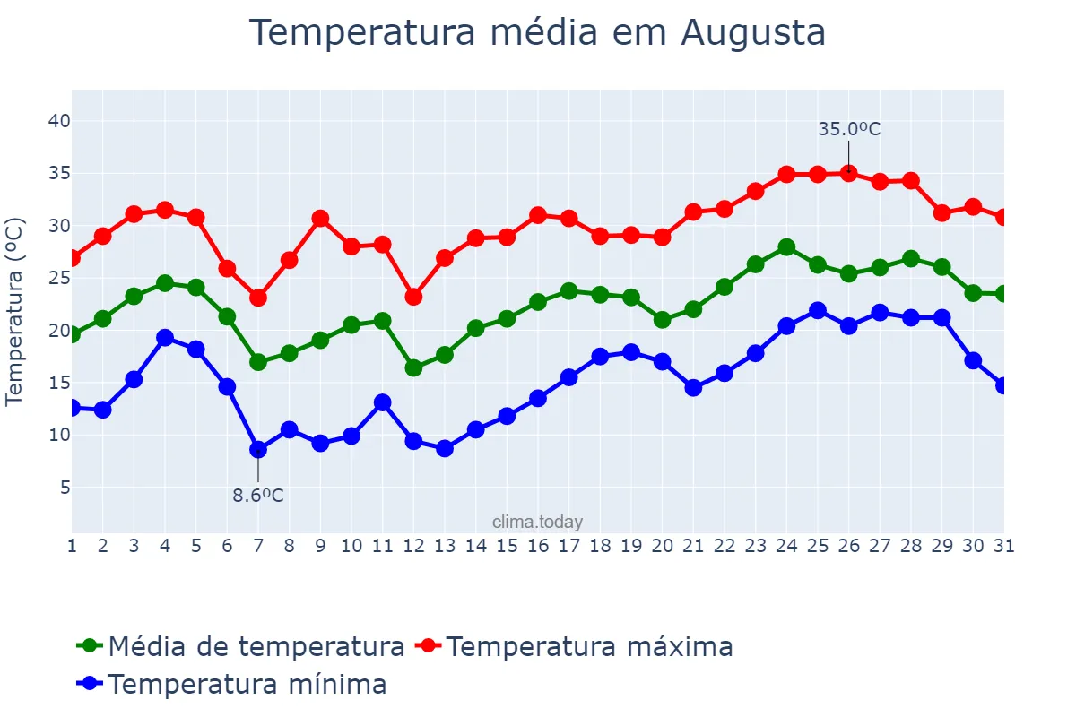 Temperatura em maio em Augusta, Georgia, US
