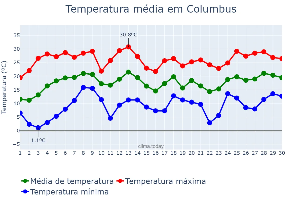 Temperatura em abril em Columbus, Georgia, US