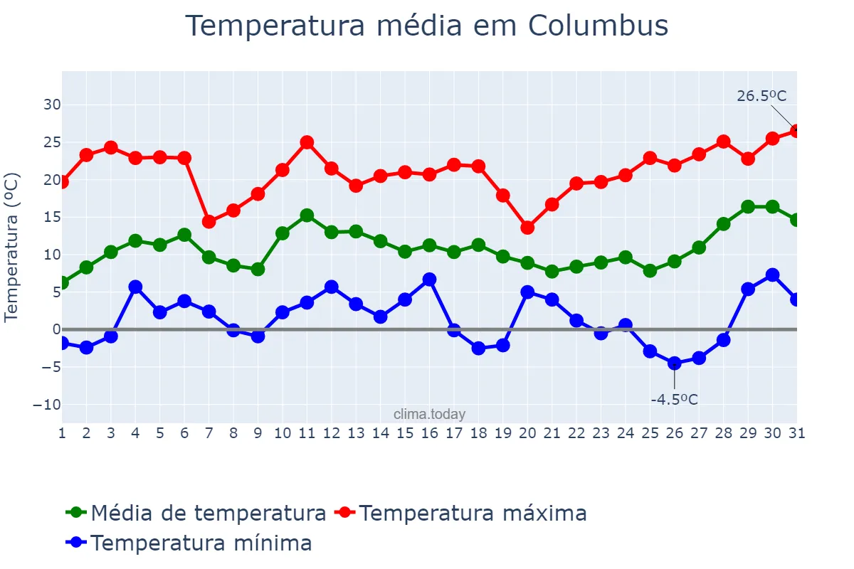 Temperatura em dezembro em Columbus, Georgia, US