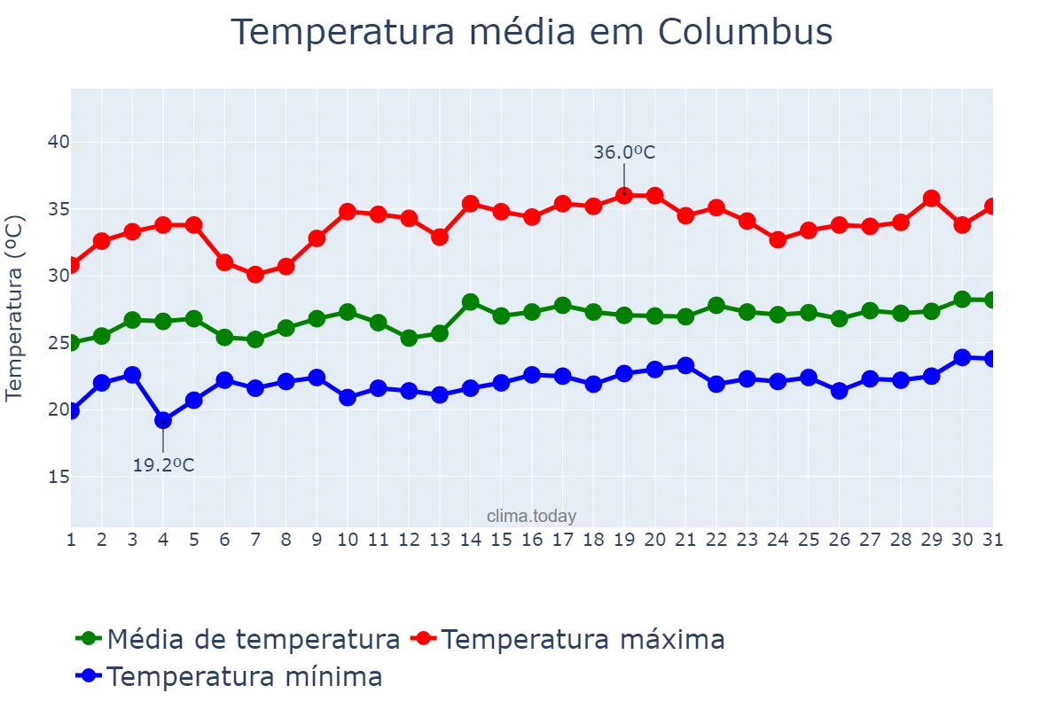 Temperatura em julho em Columbus, Georgia, US