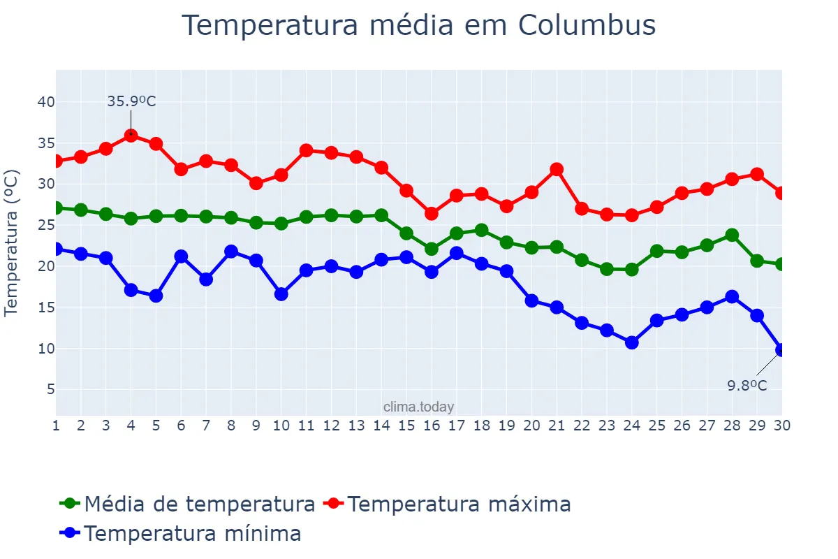 Temperatura em setembro em Columbus, Georgia, US
