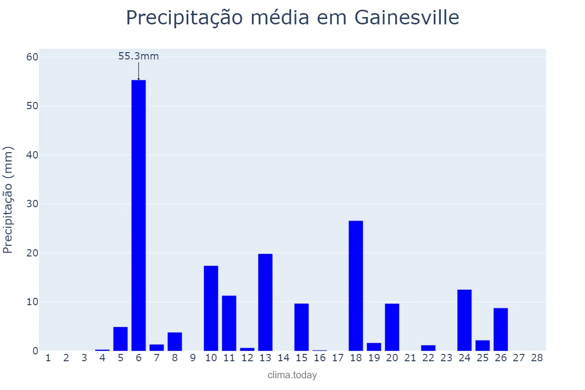 Precipitação em fevereiro em Gainesville, Georgia, US