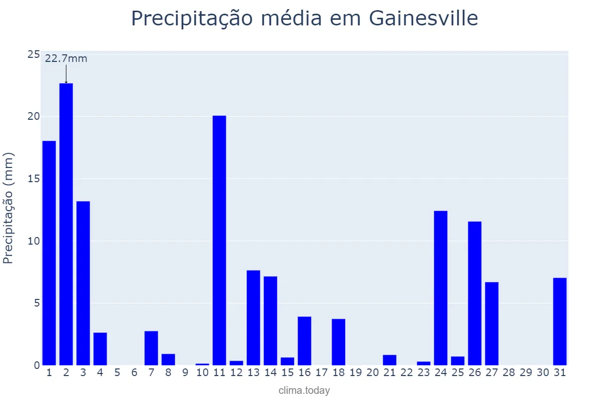 Precipitação em janeiro em Gainesville, Georgia, US