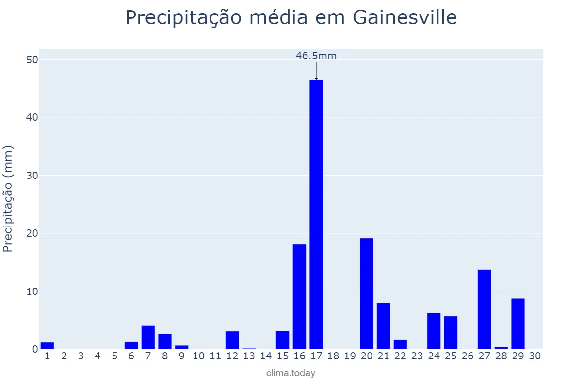 Precipitação em setembro em Gainesville, Georgia, US
