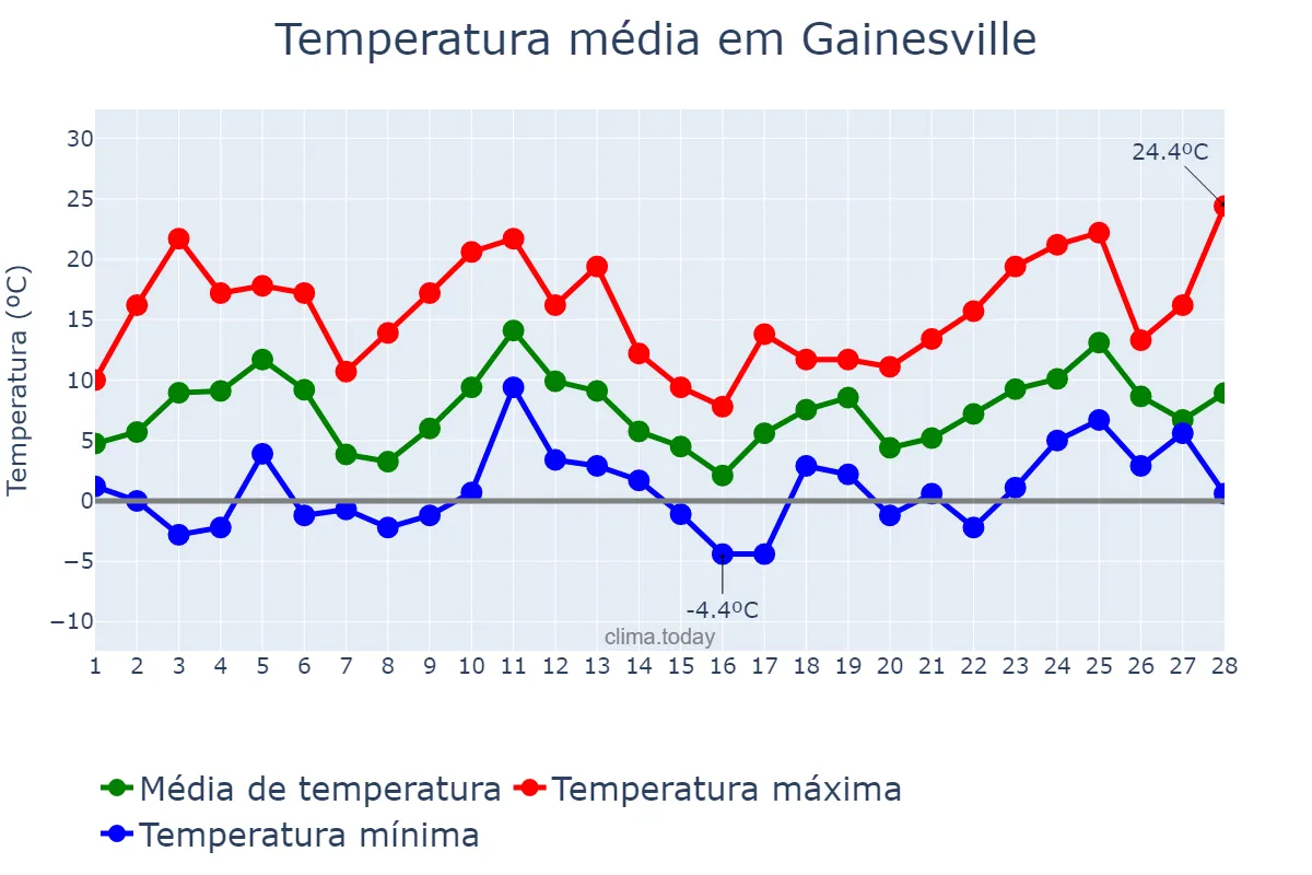 Temperatura em fevereiro em Gainesville, Georgia, US