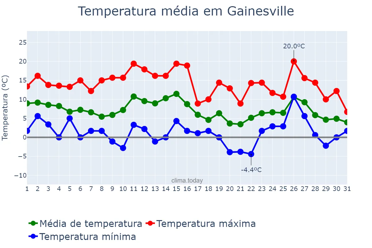 Temperatura em janeiro em Gainesville, Georgia, US