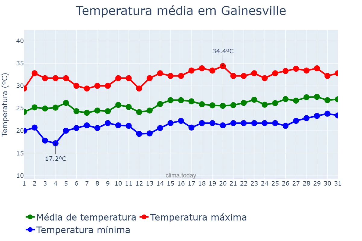 Temperatura em julho em Gainesville, Georgia, US