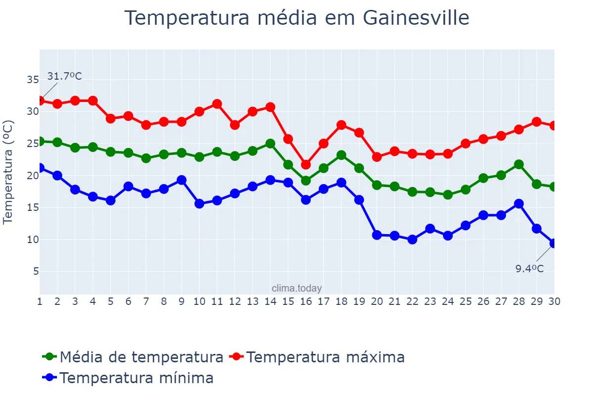 Temperatura em setembro em Gainesville, Georgia, US