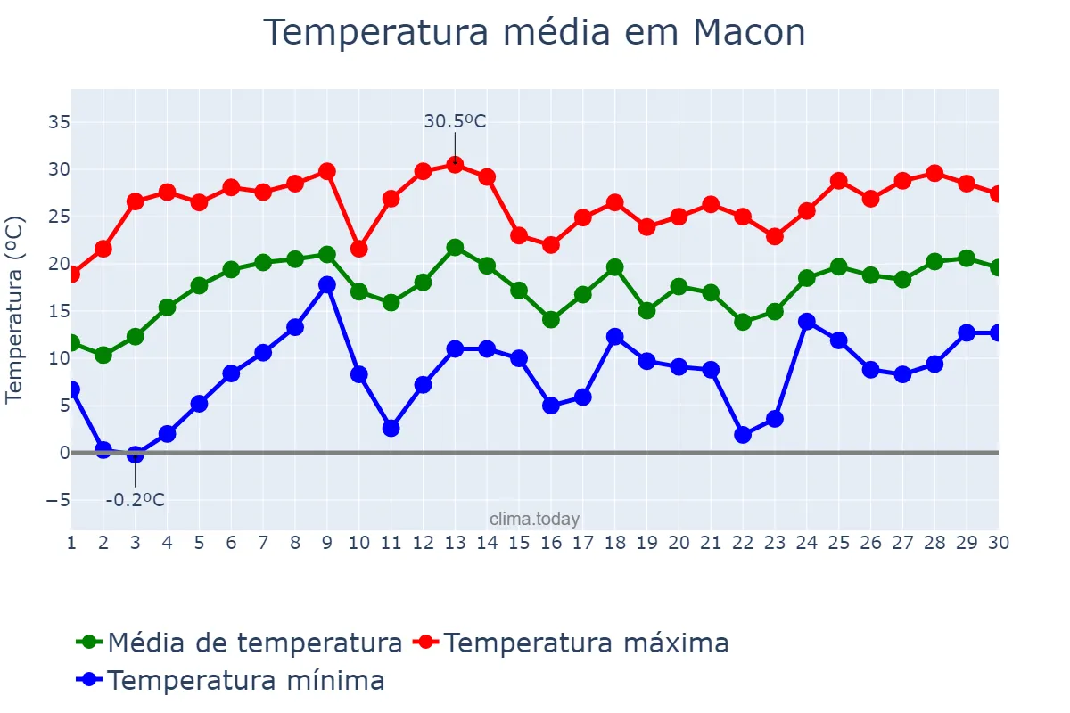 Temperatura em abril em Macon, Georgia, US