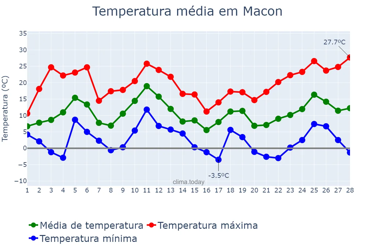 Temperatura em fevereiro em Macon, Georgia, US