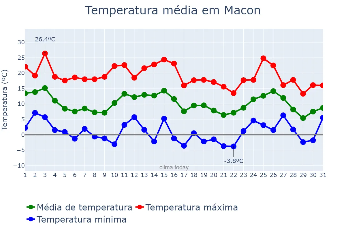 Temperatura em janeiro em Macon, Georgia, US