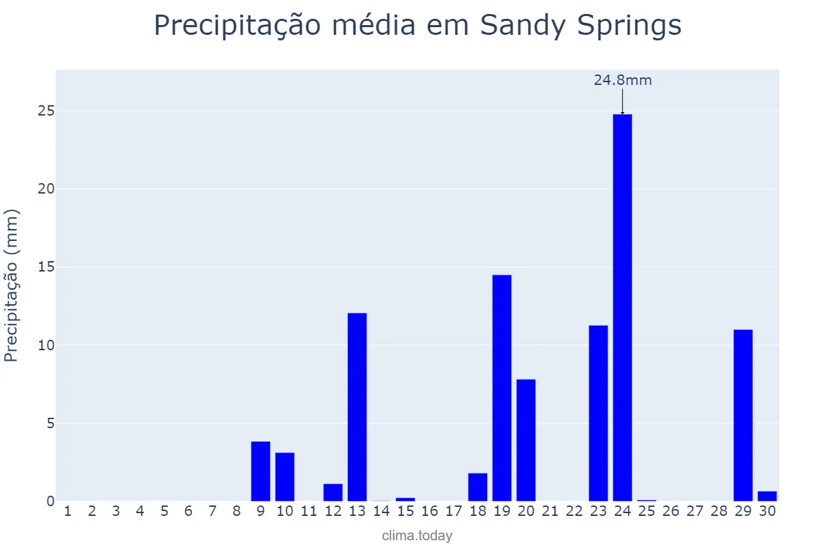 Precipitação em abril em Sandy Springs, Georgia, US