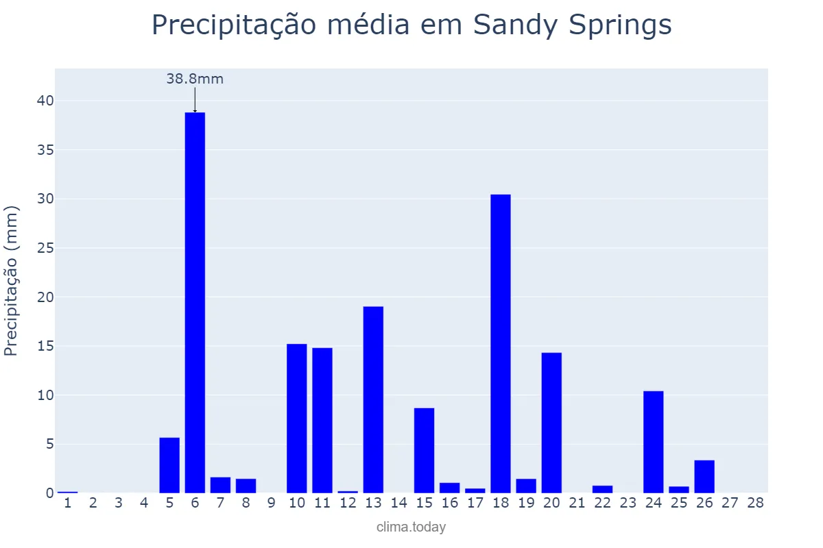 Precipitação em fevereiro em Sandy Springs, Georgia, US