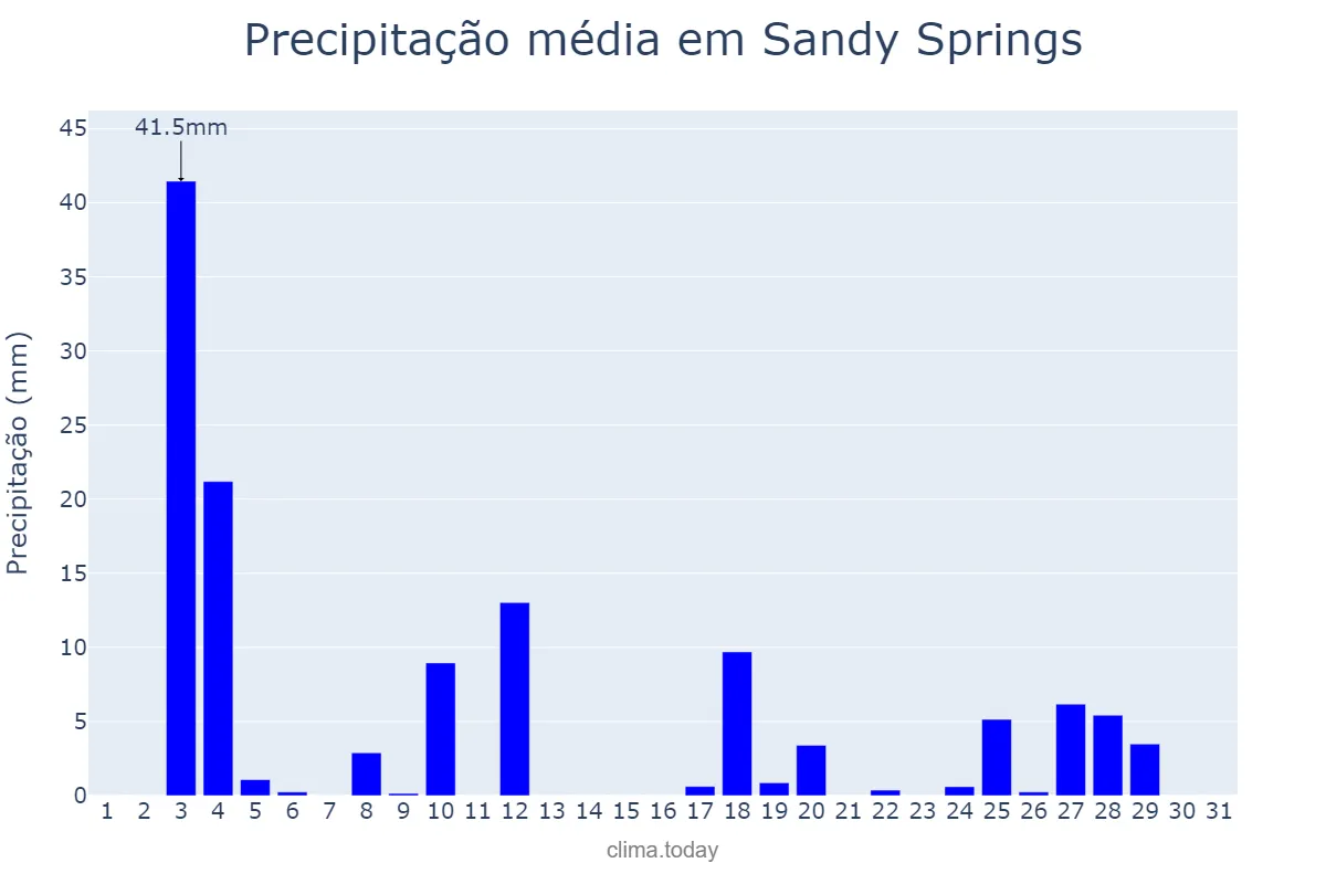 Precipitação em maio em Sandy Springs, Georgia, US