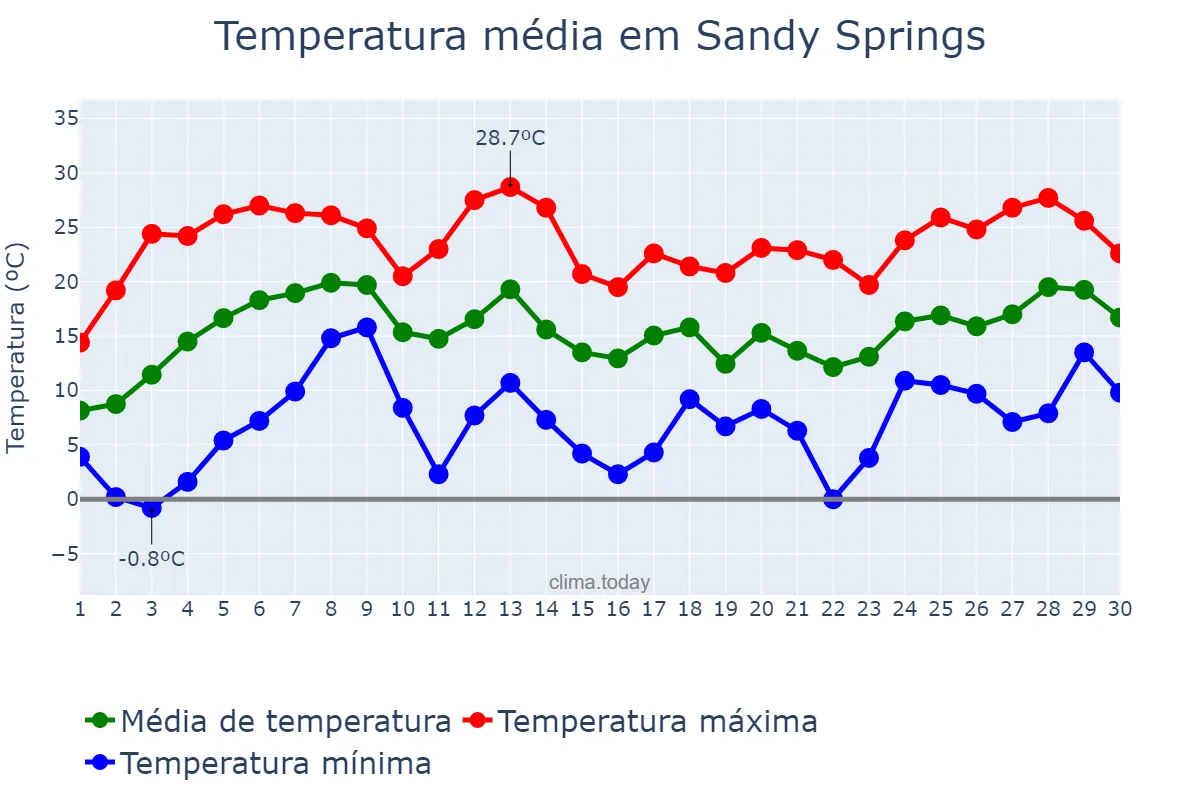 Temperatura em abril em Sandy Springs, Georgia, US